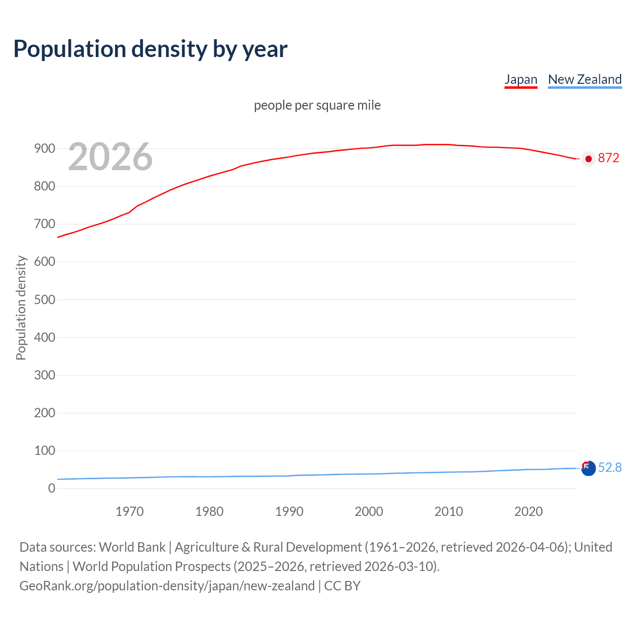 Population density
