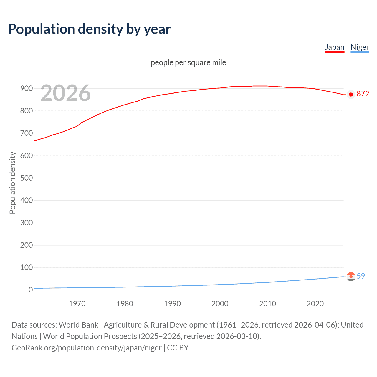 Population density