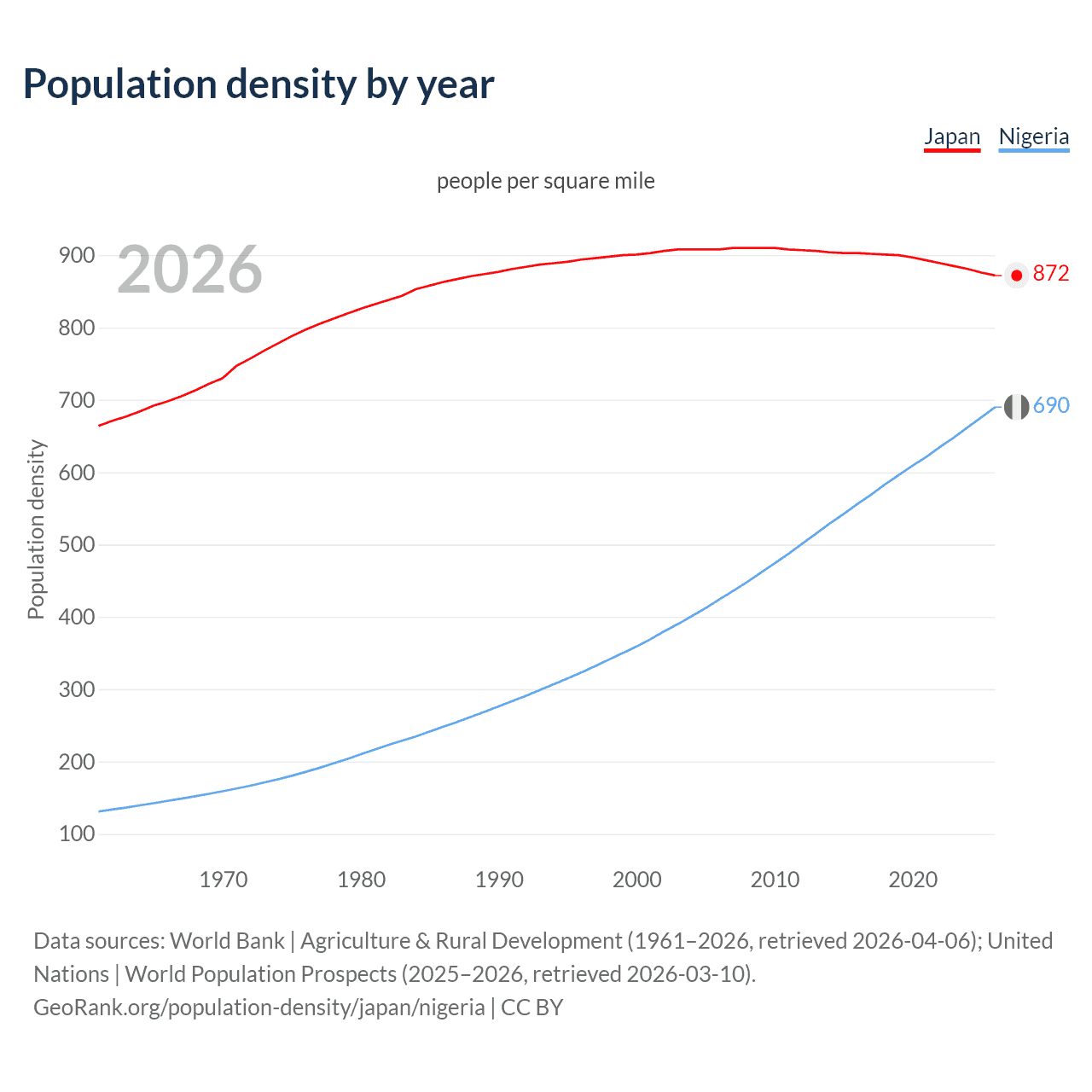 Population density