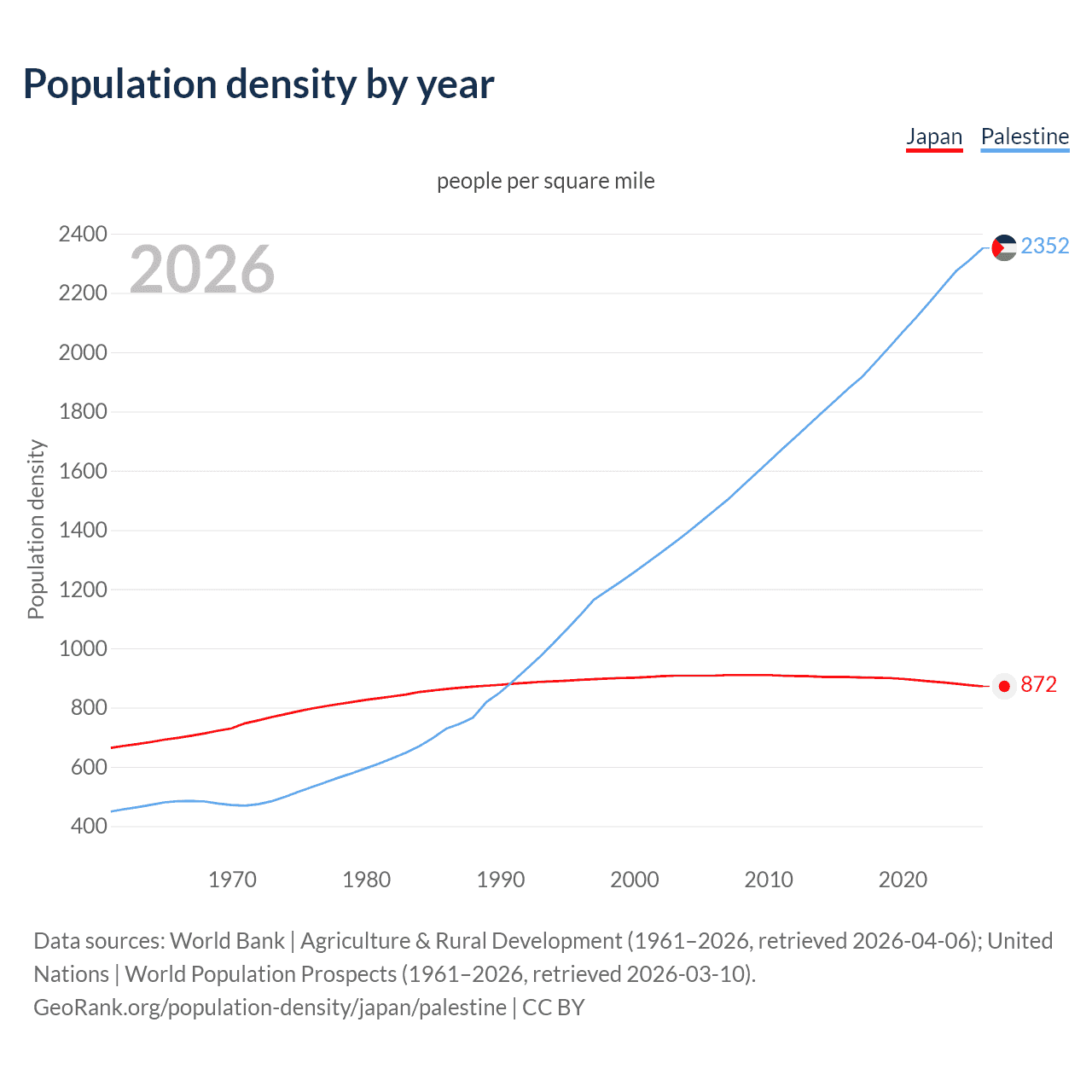 Population density