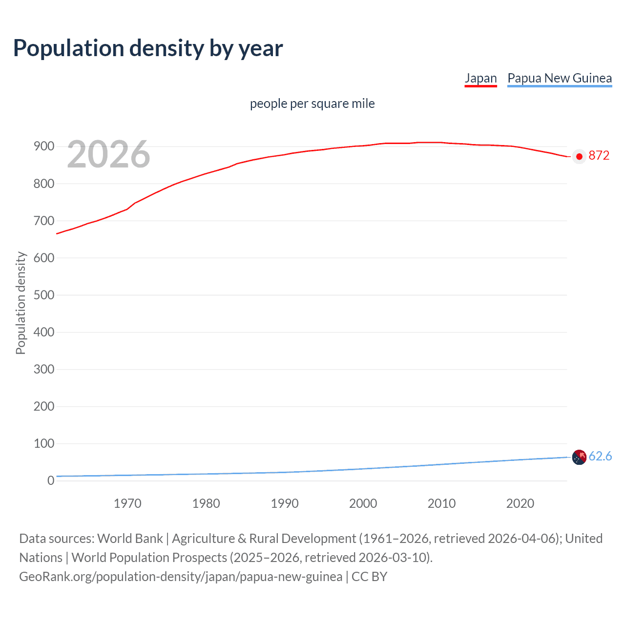 Population density