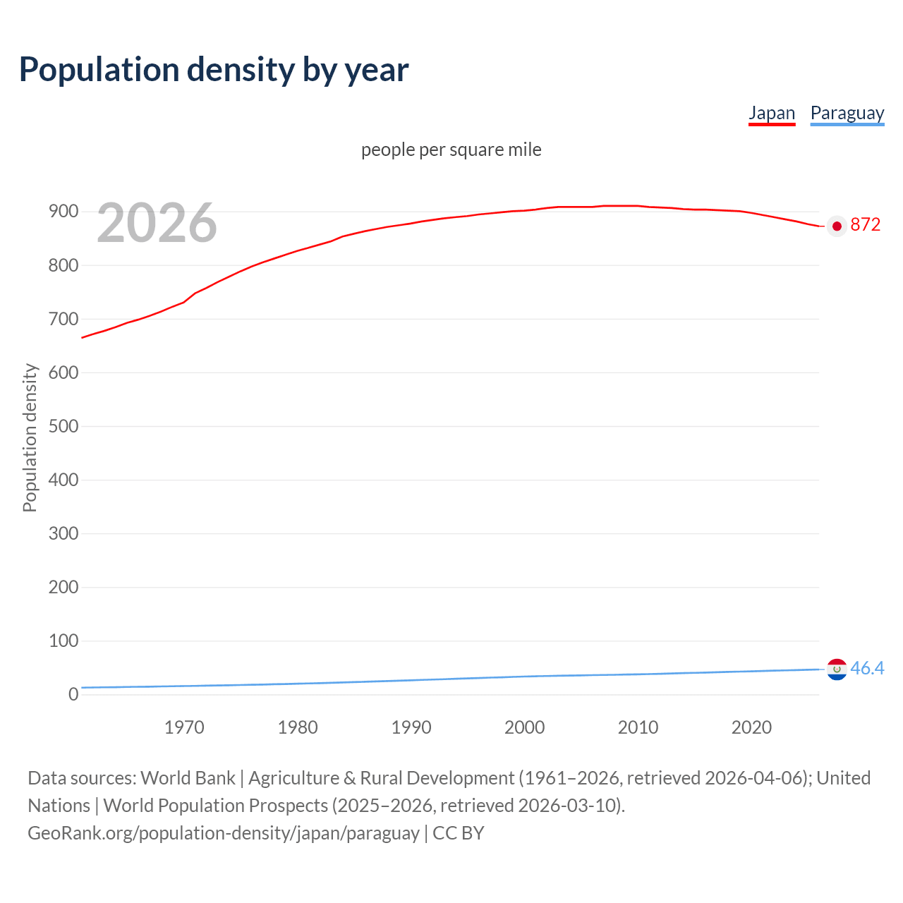 Population density