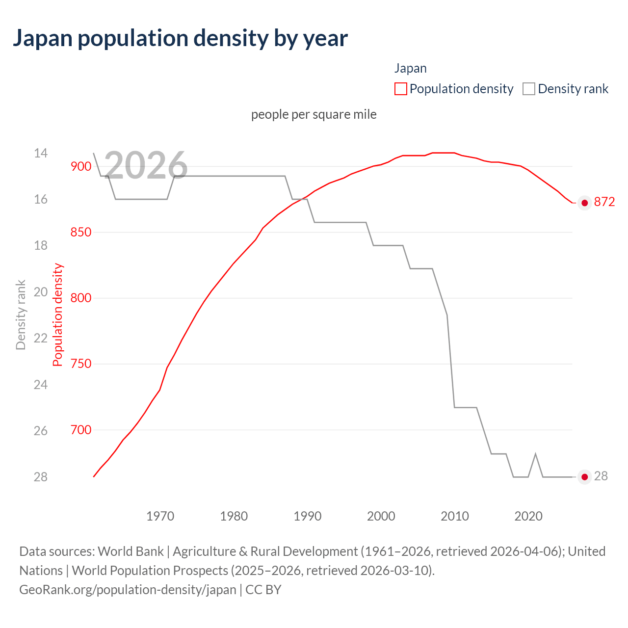 Population density