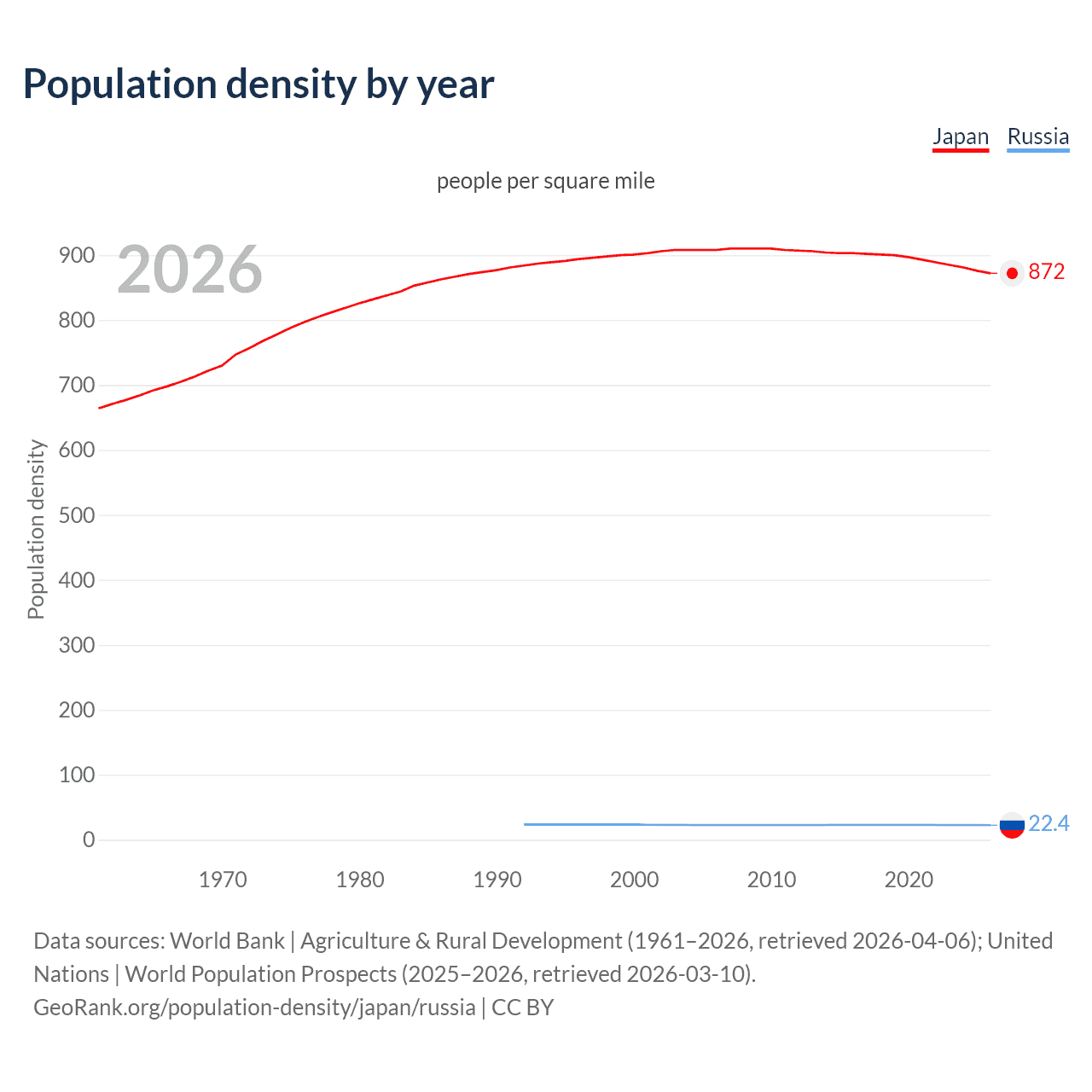 Population density