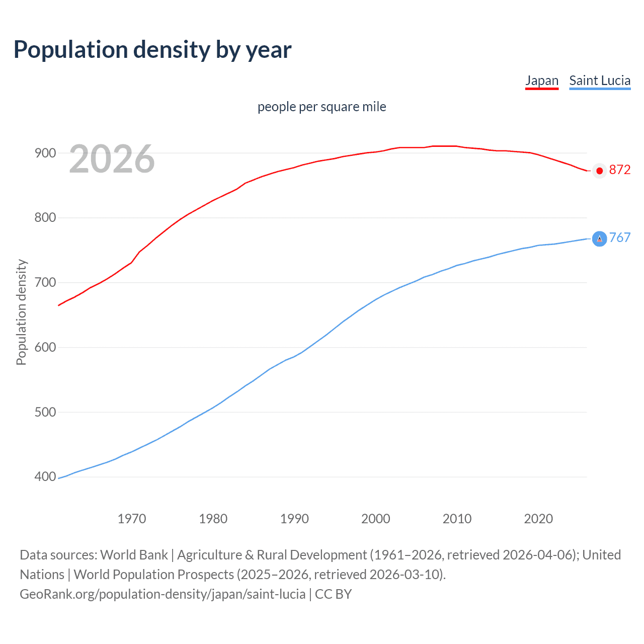 Population density