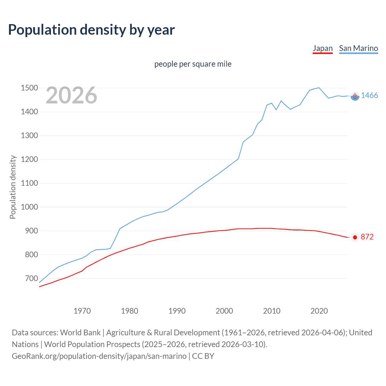 Population density