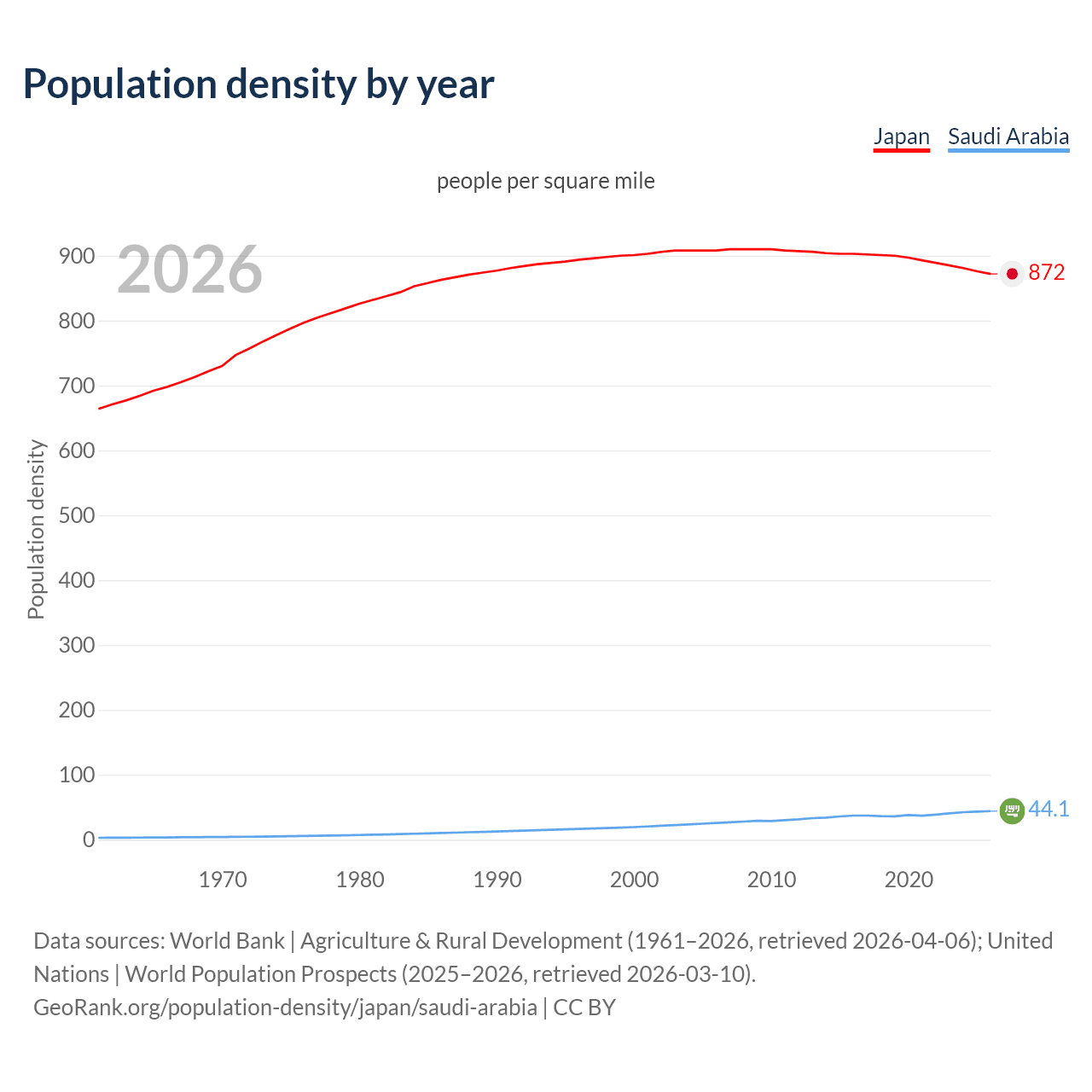 Population density