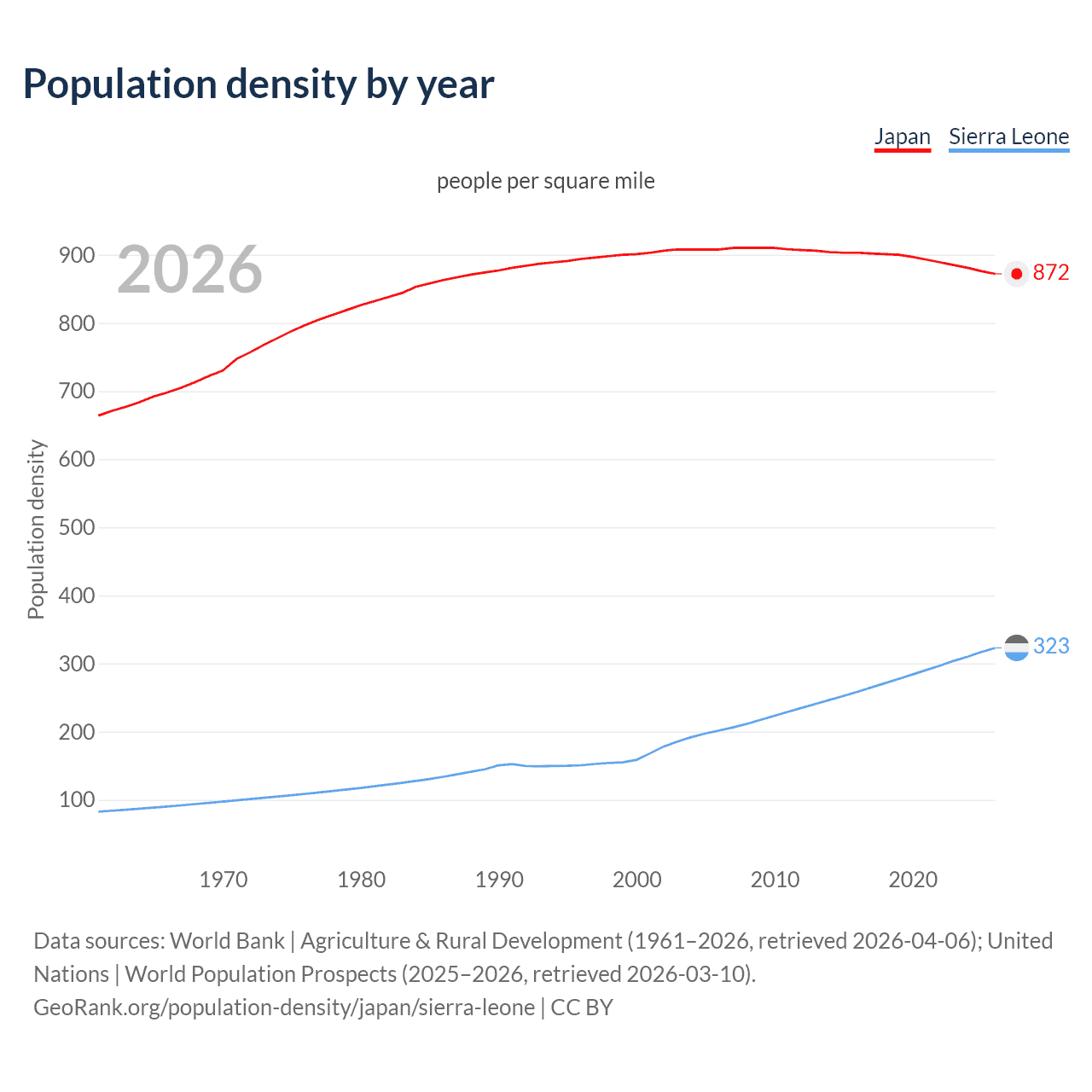 Population density