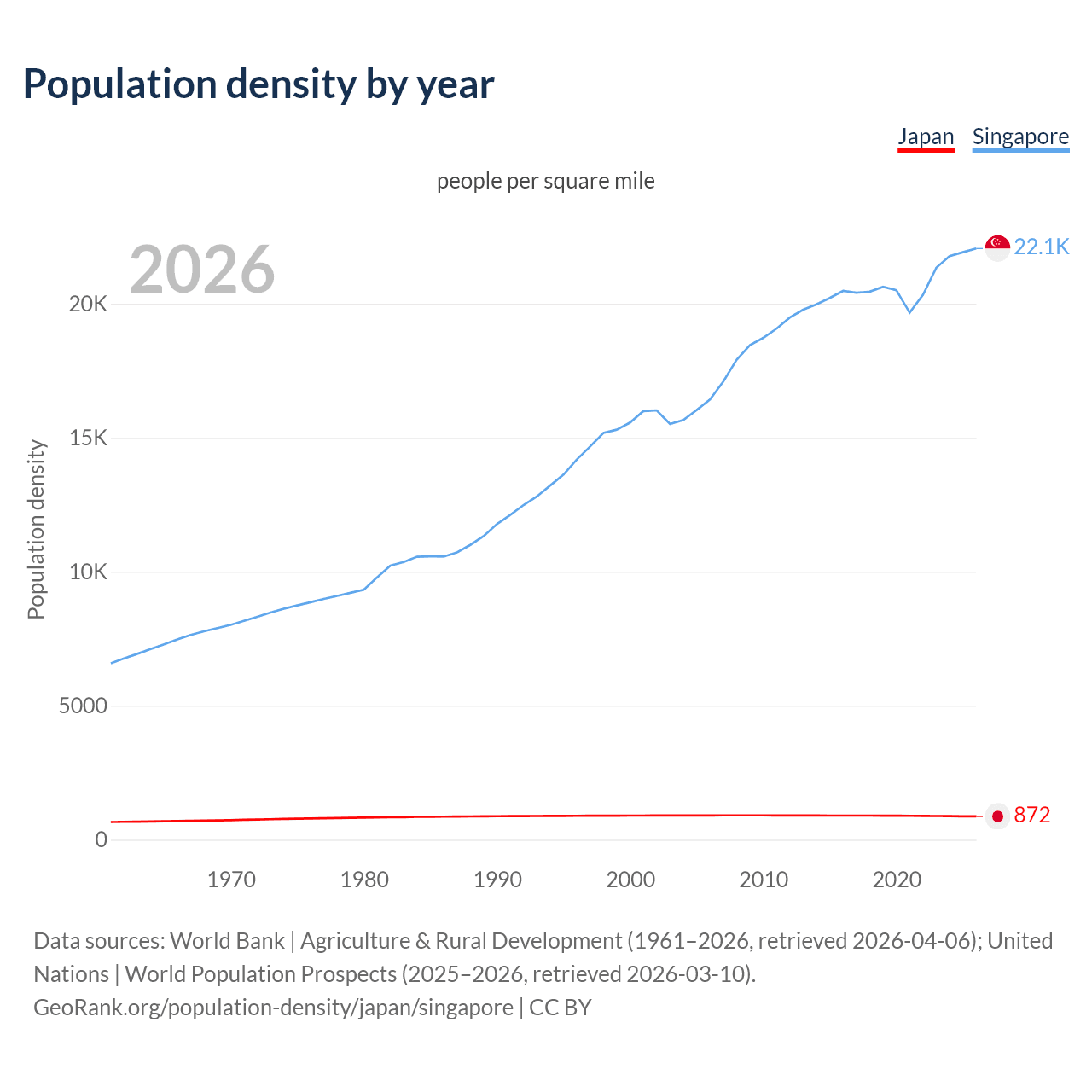 Population density