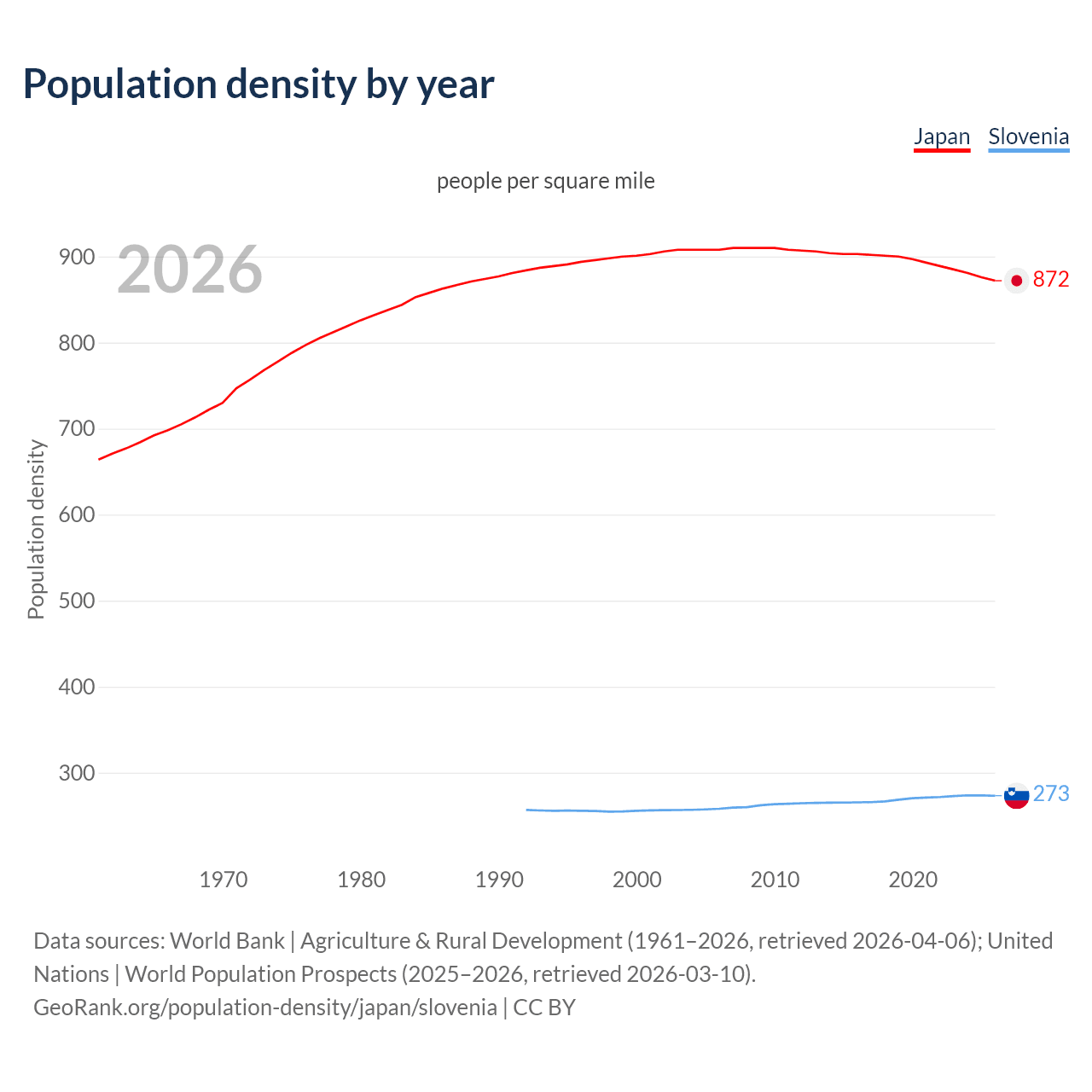 Population density