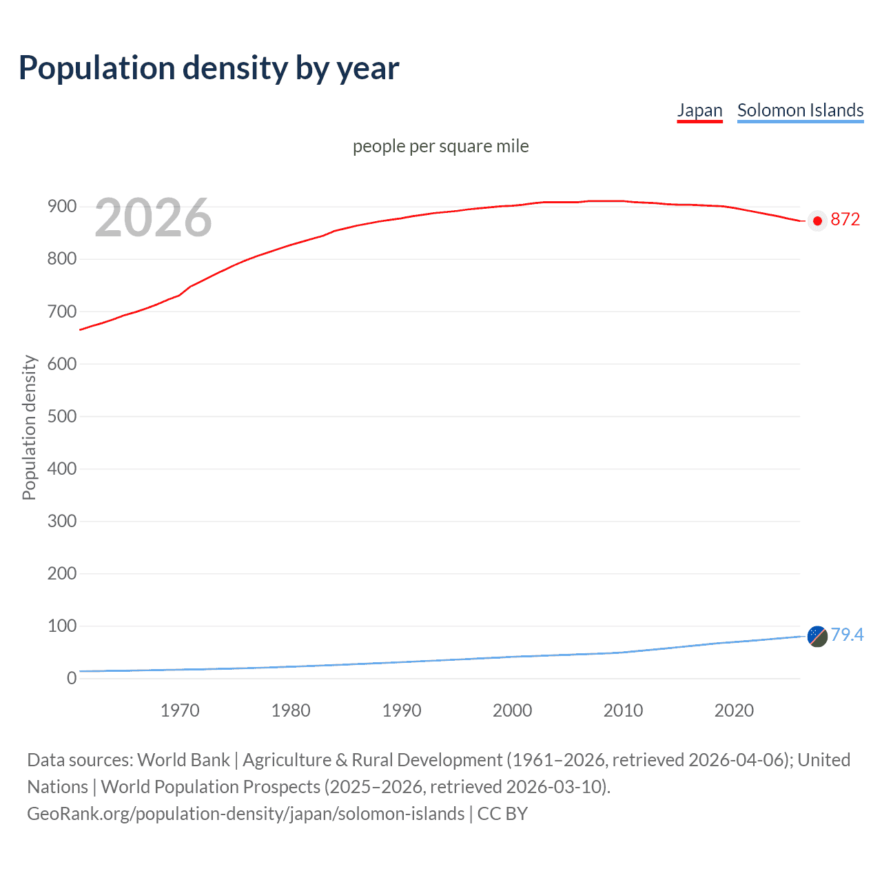 Population density