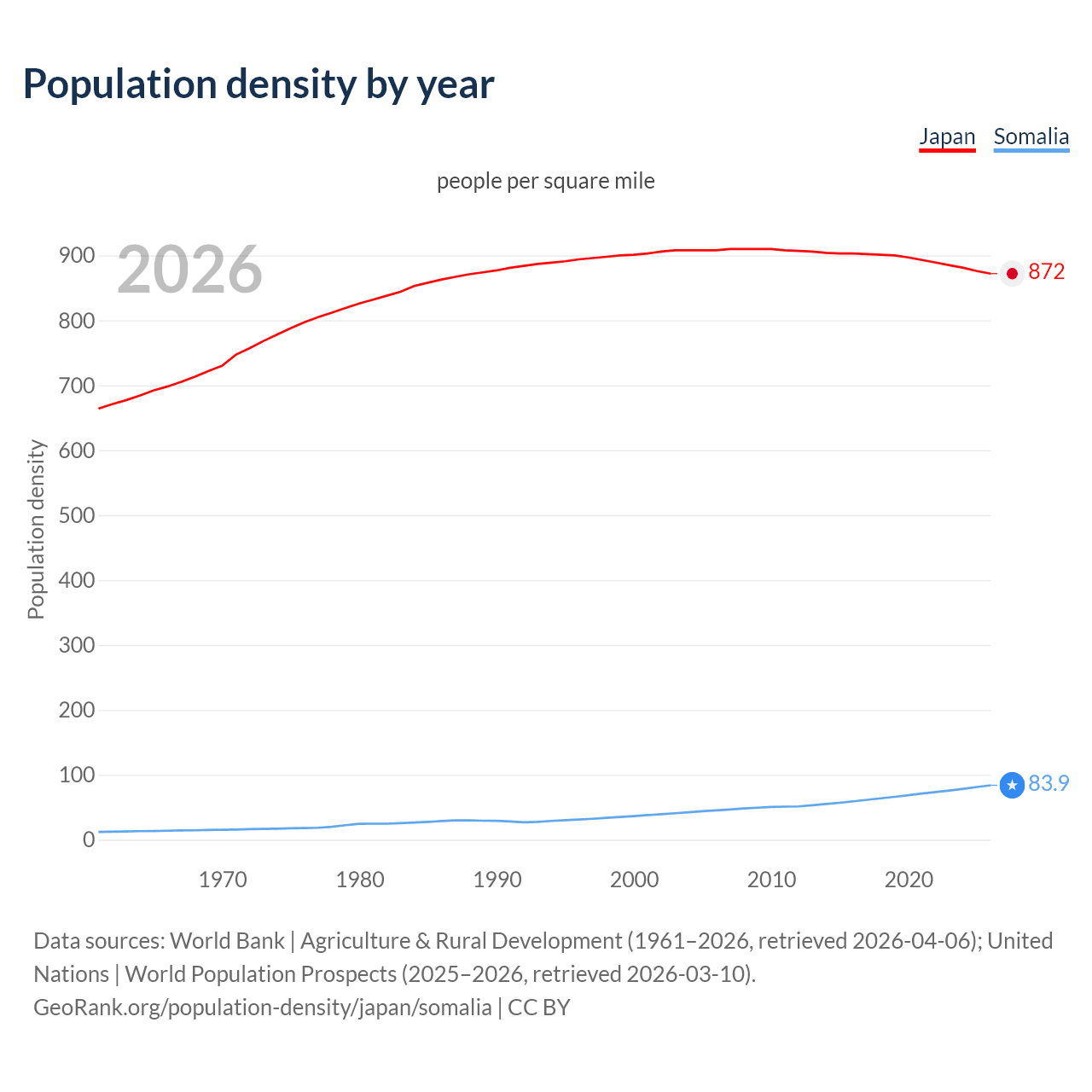 Population density