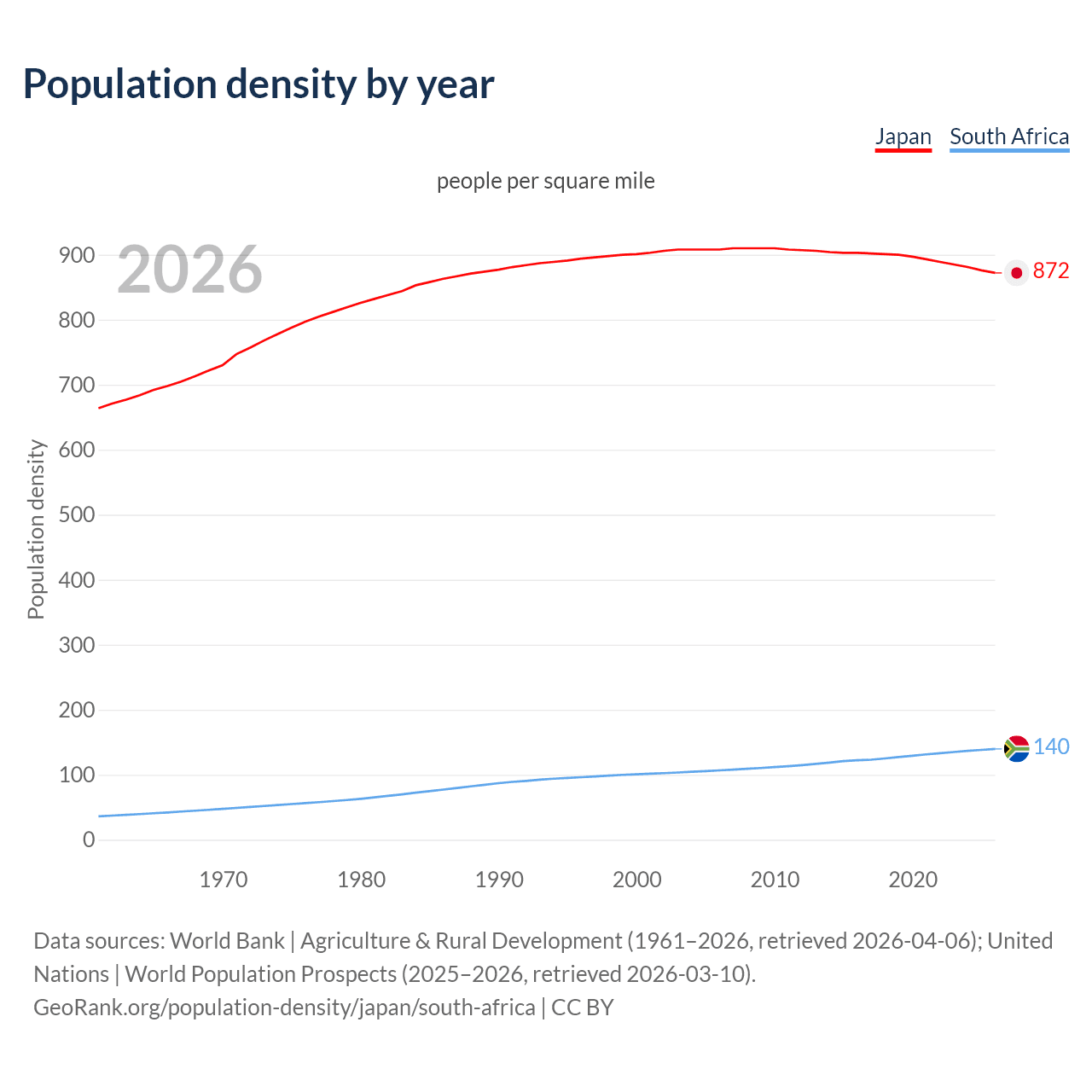 Population density