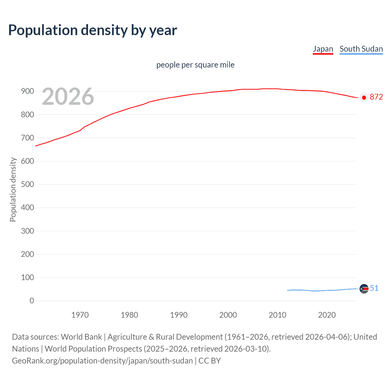 Population density