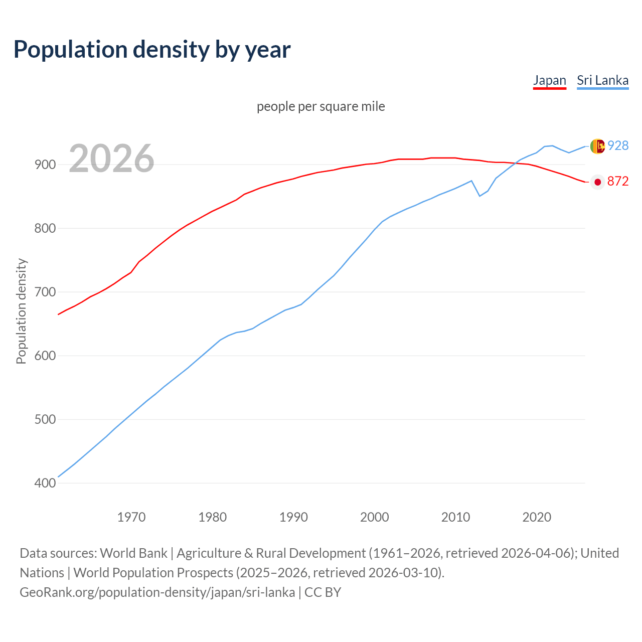 Population density