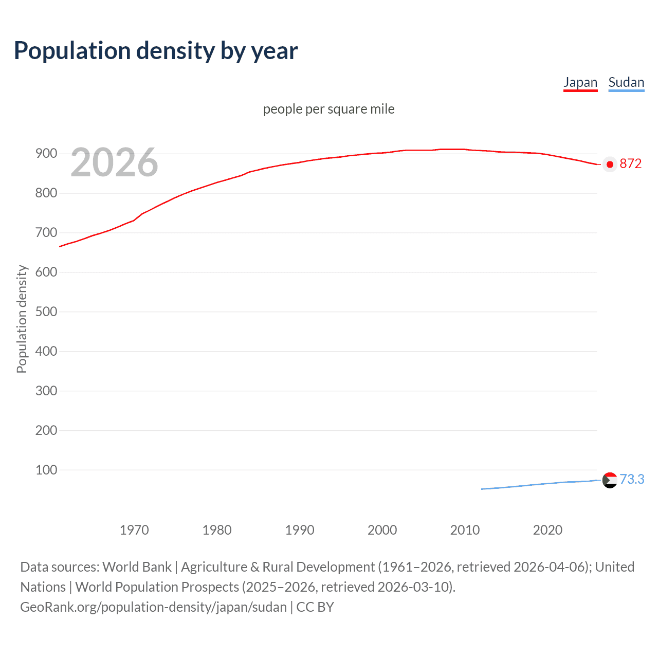 Population density