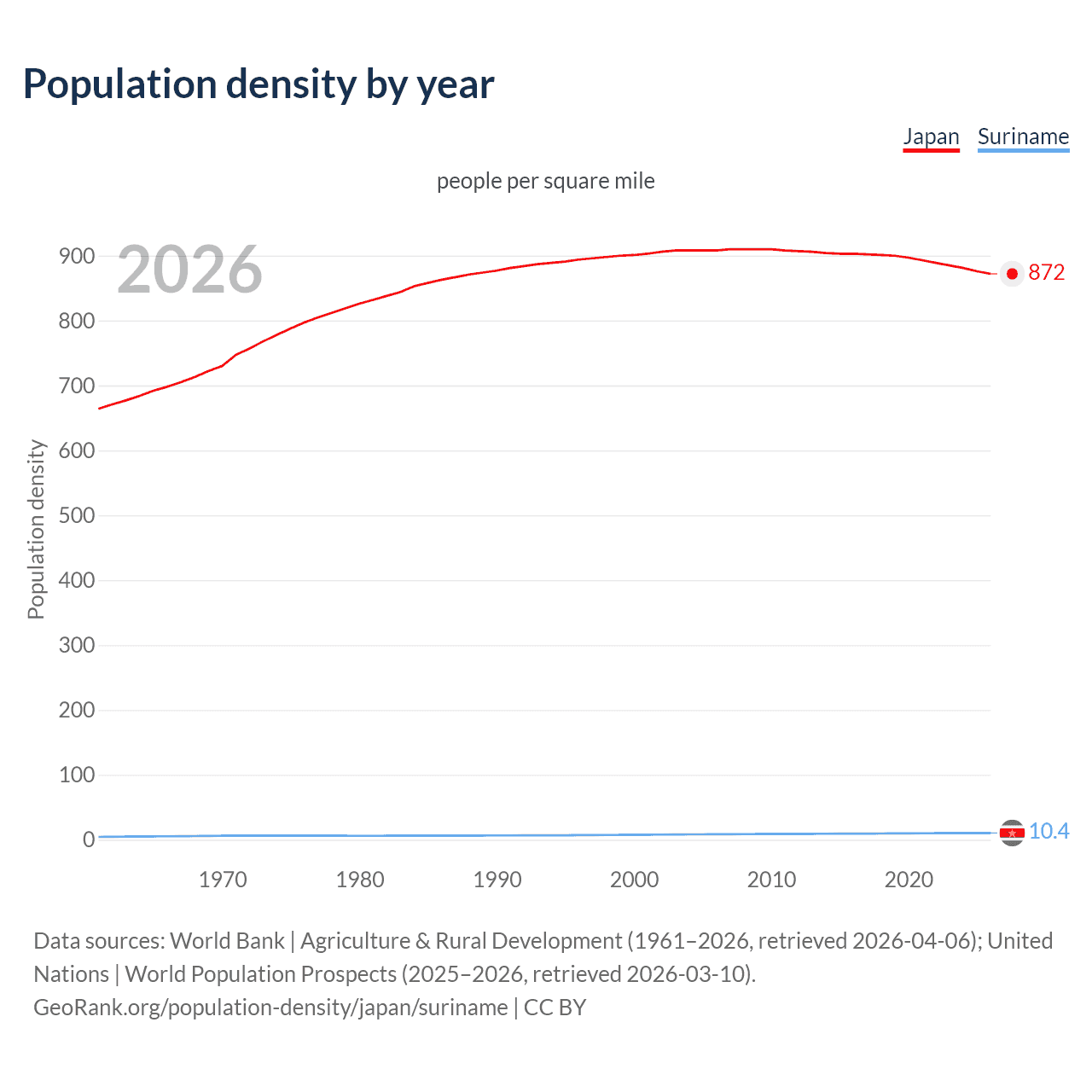 Population density