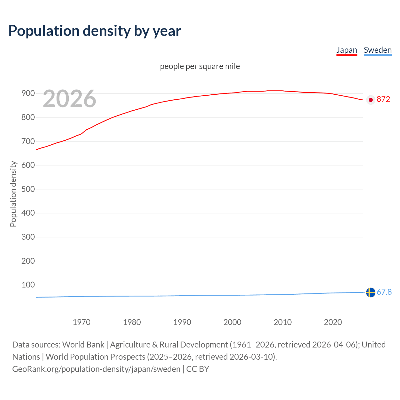 Population density