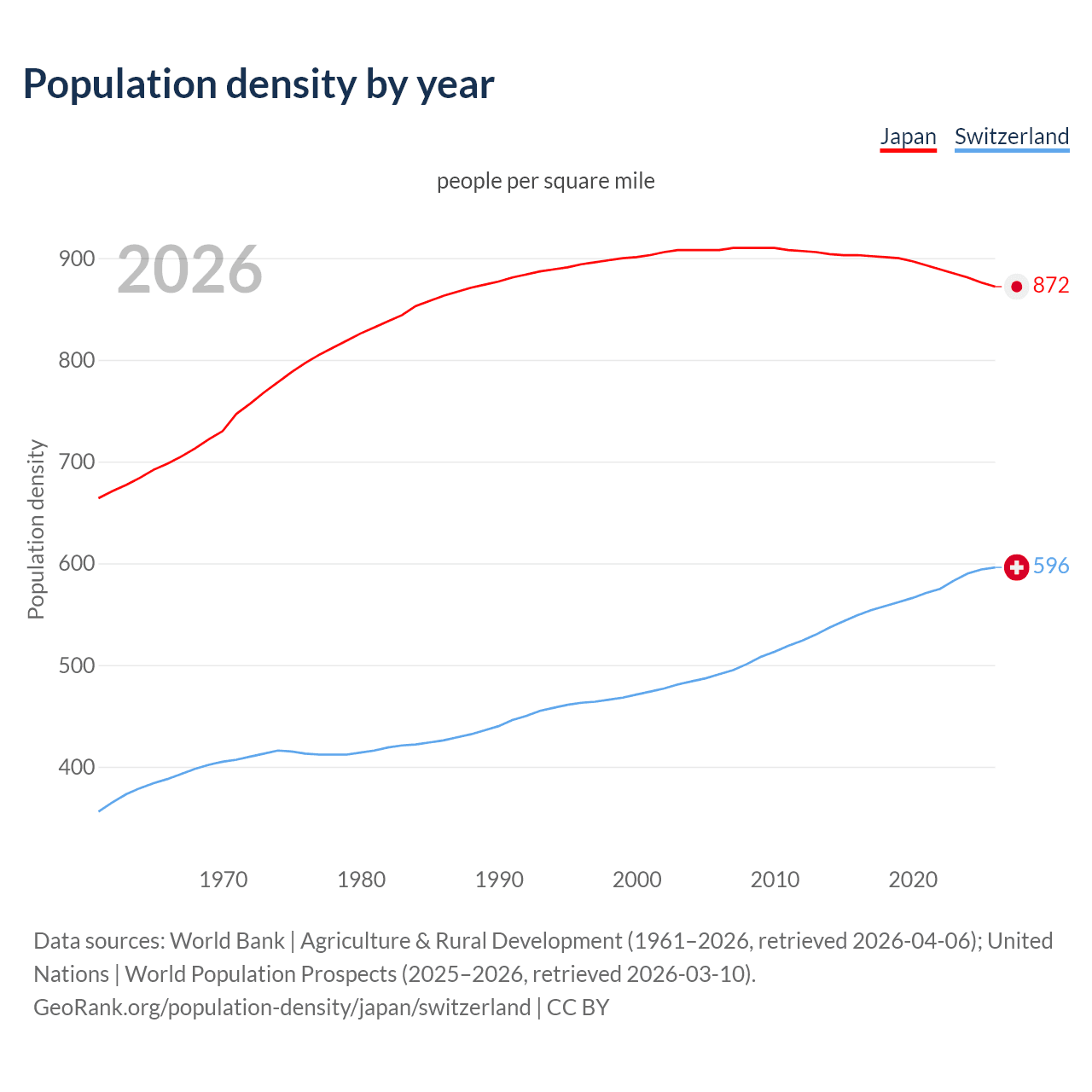 Population density