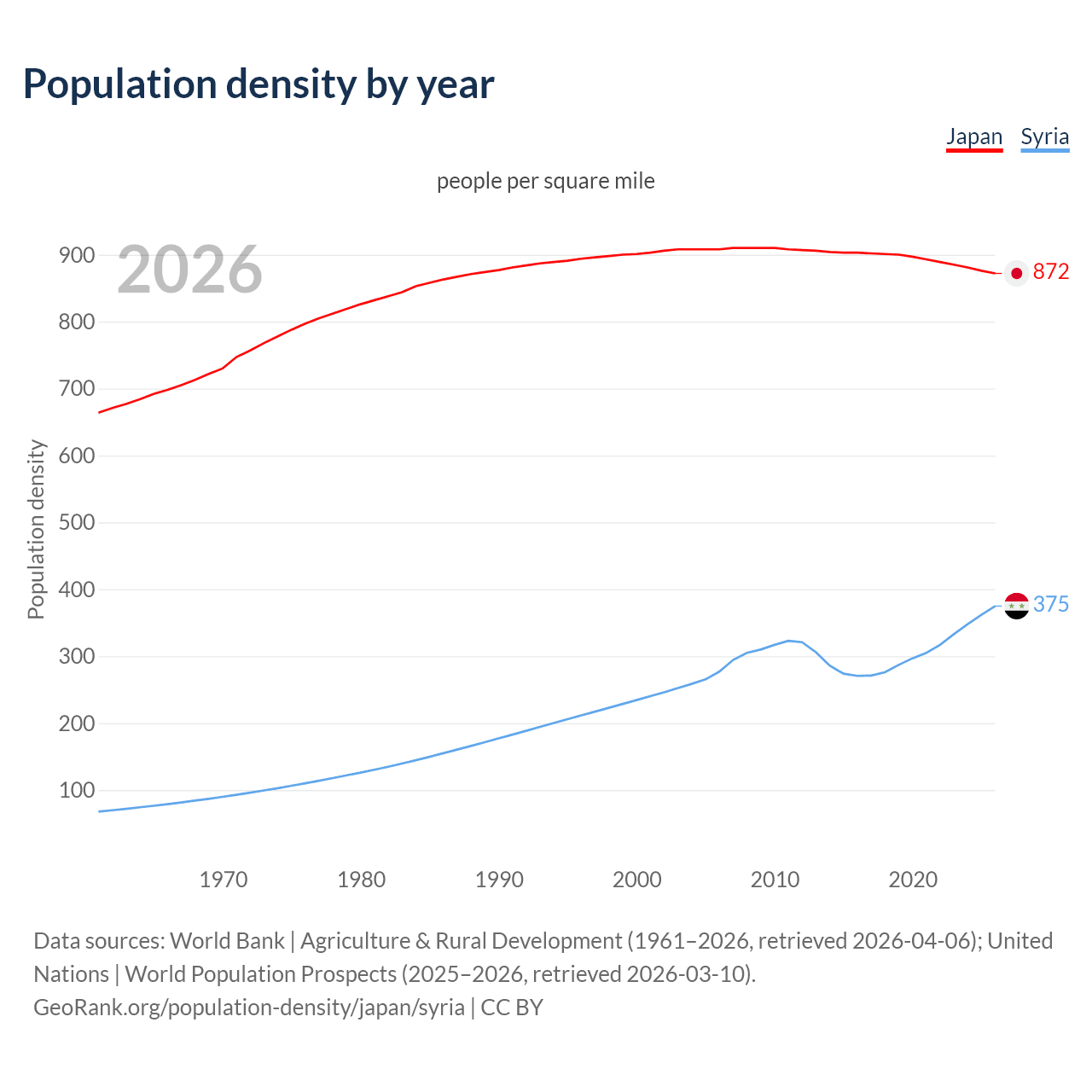 Population density