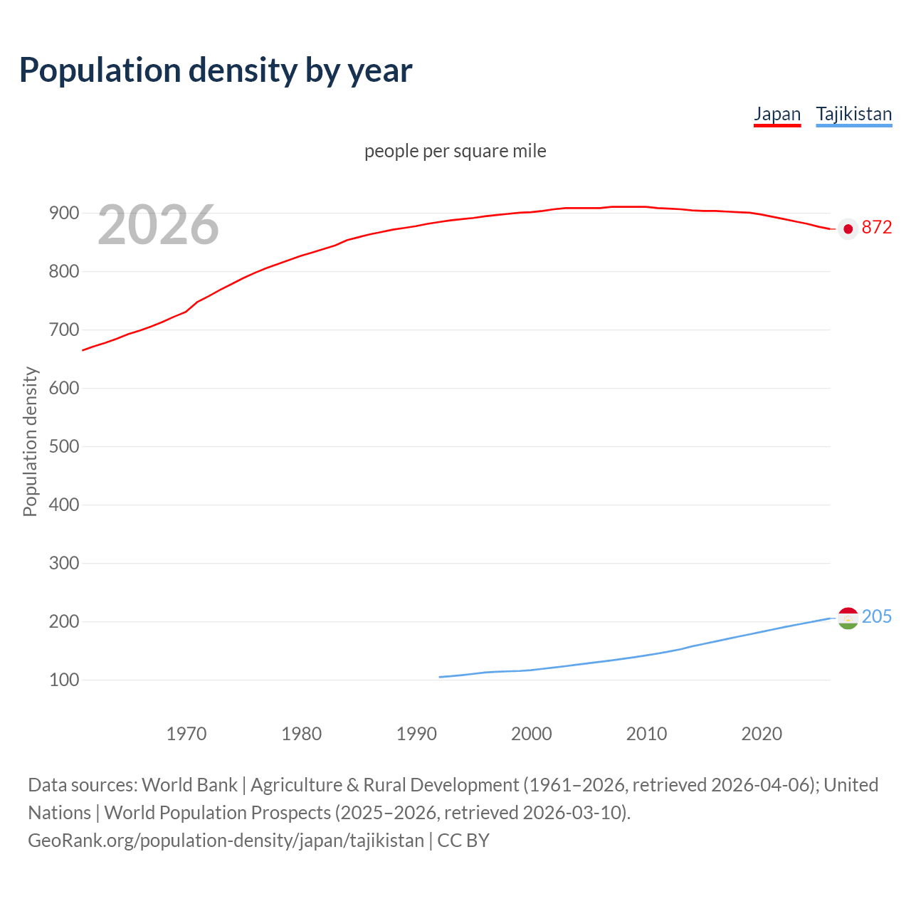 Population density