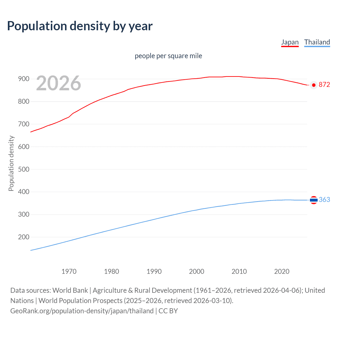 Population density