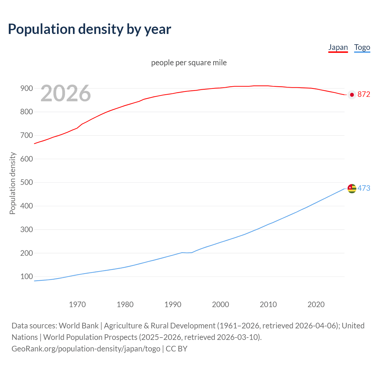 Population density