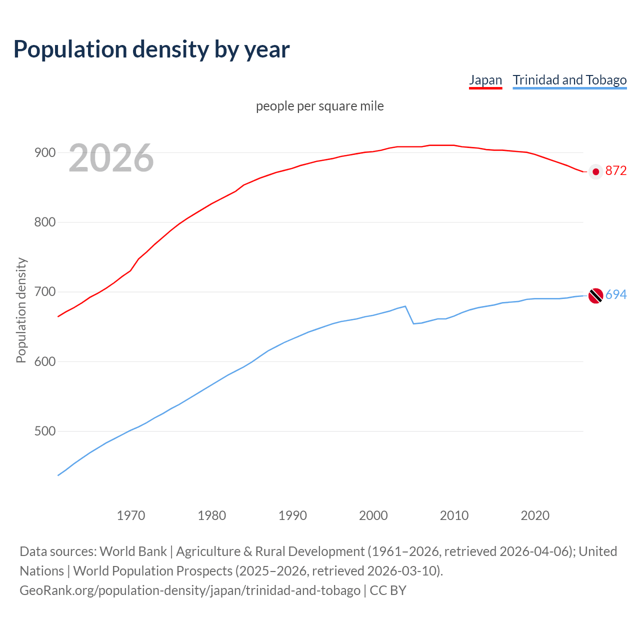 Population density