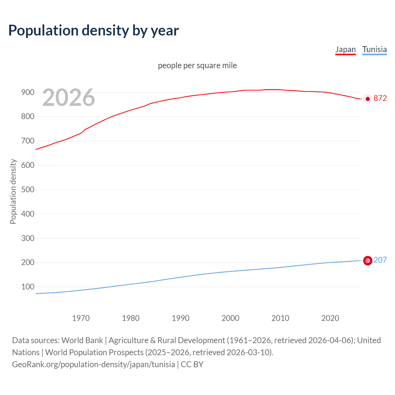 Population density