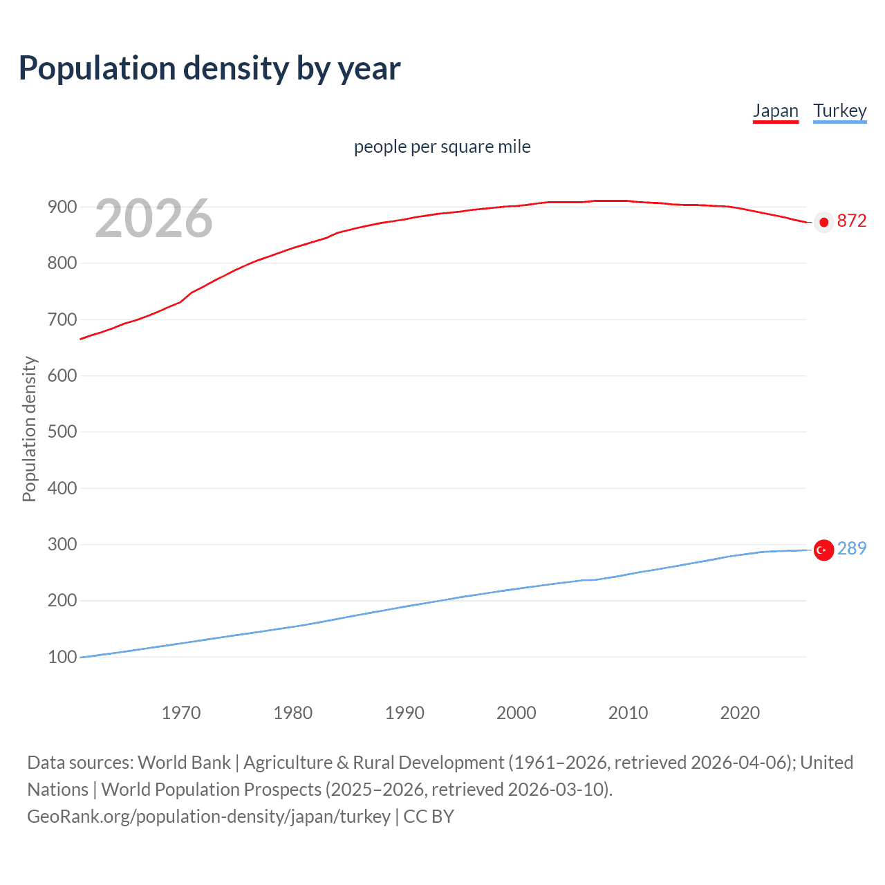 Population density