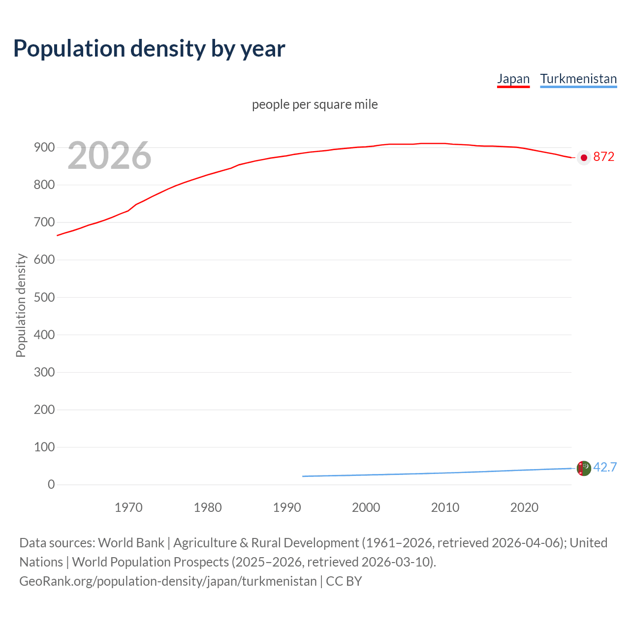 Population density