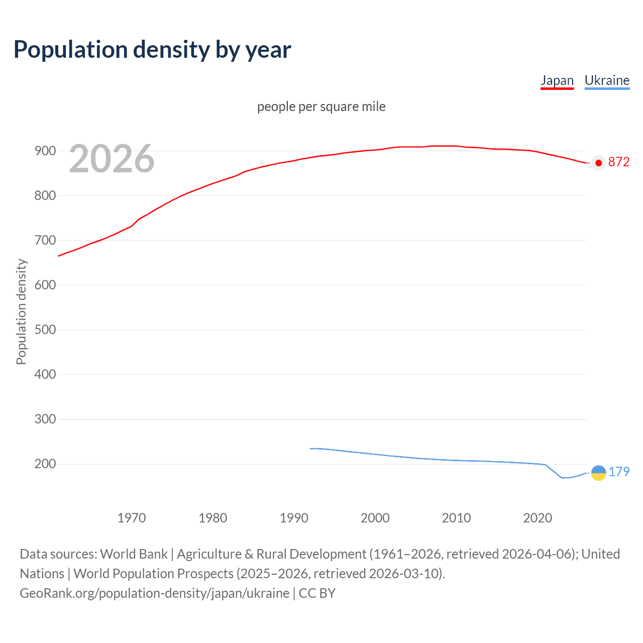 Population density