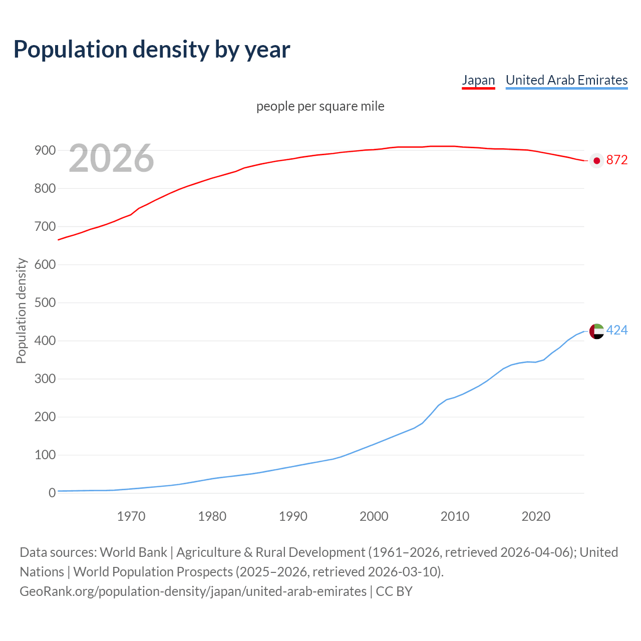 Population density