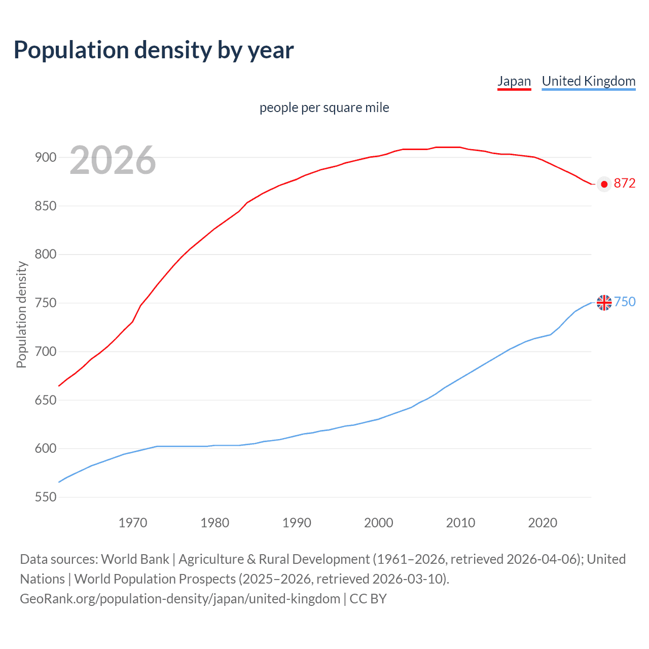 Population density