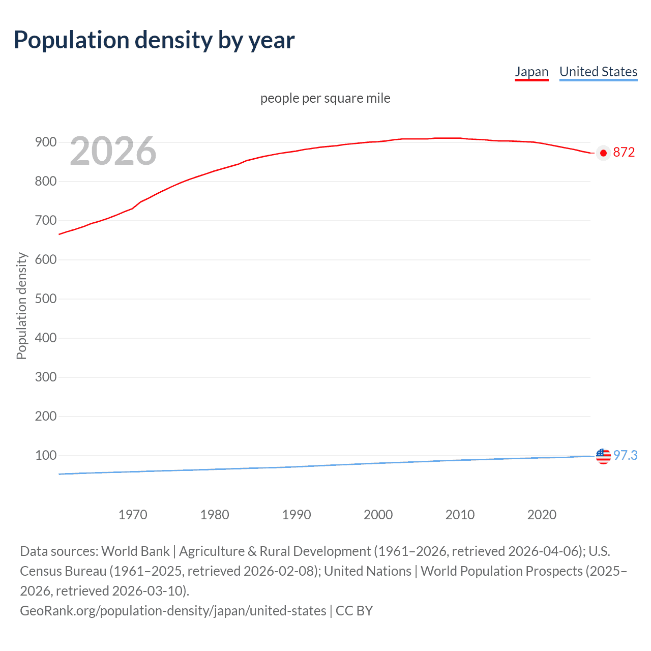 Population density