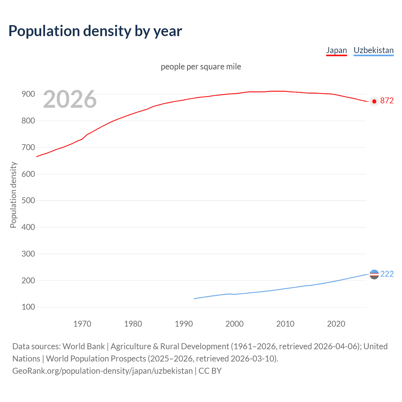 Population density