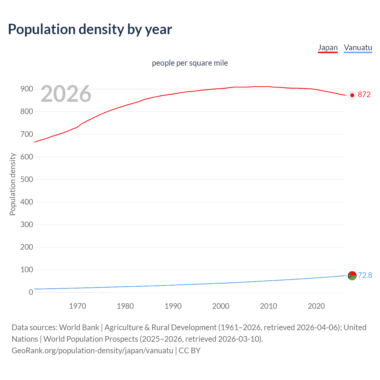 Population density