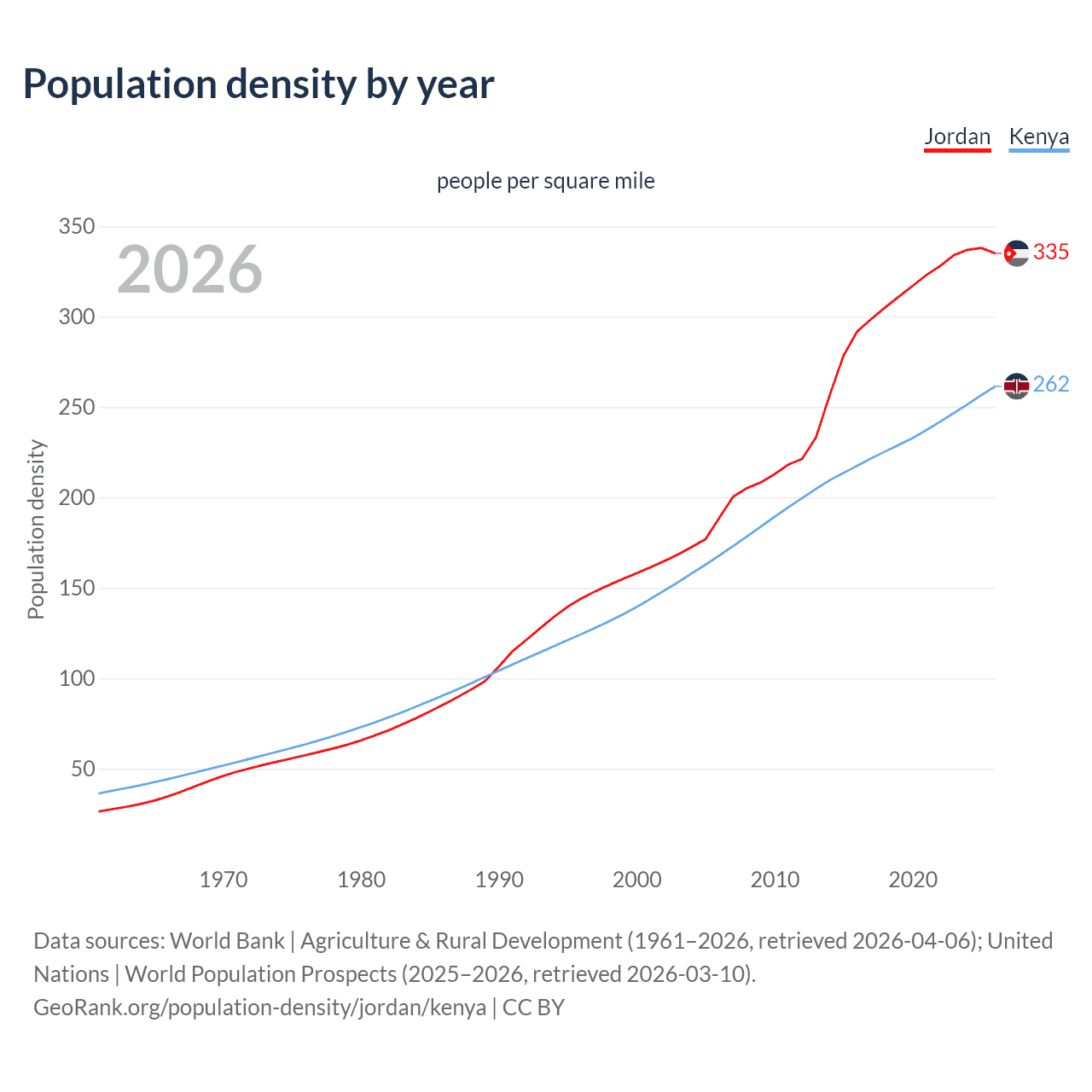 Population density