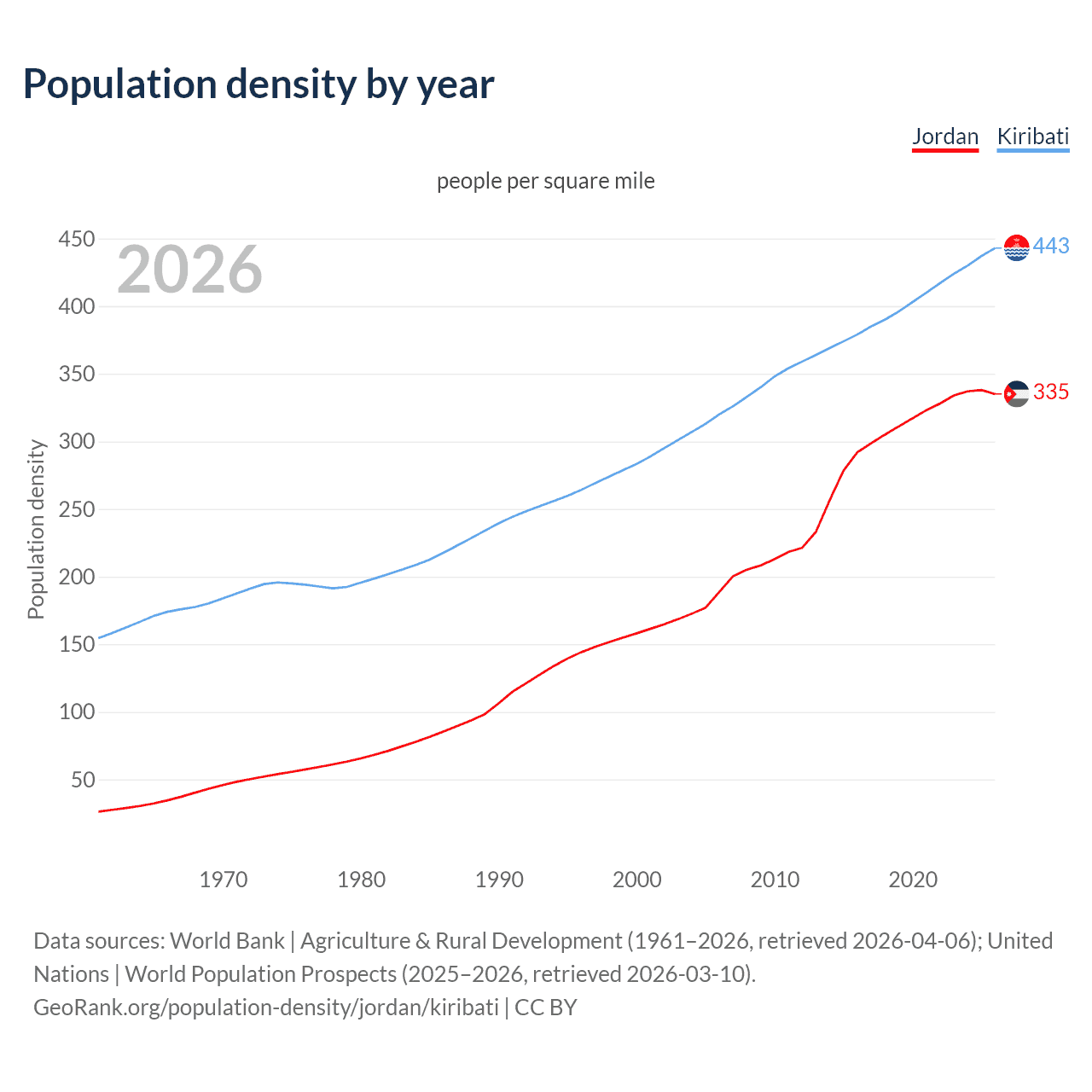 Population density