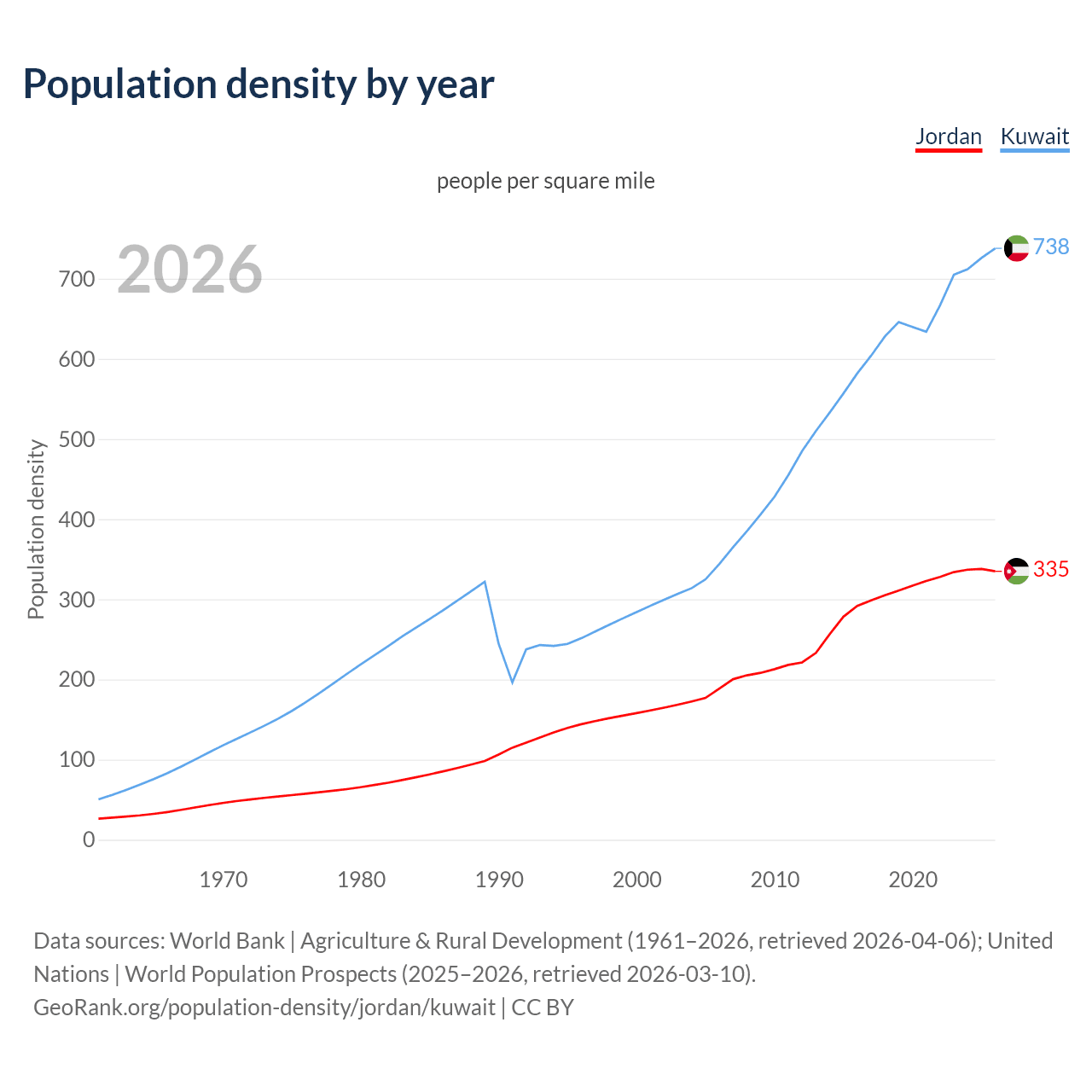 Population density