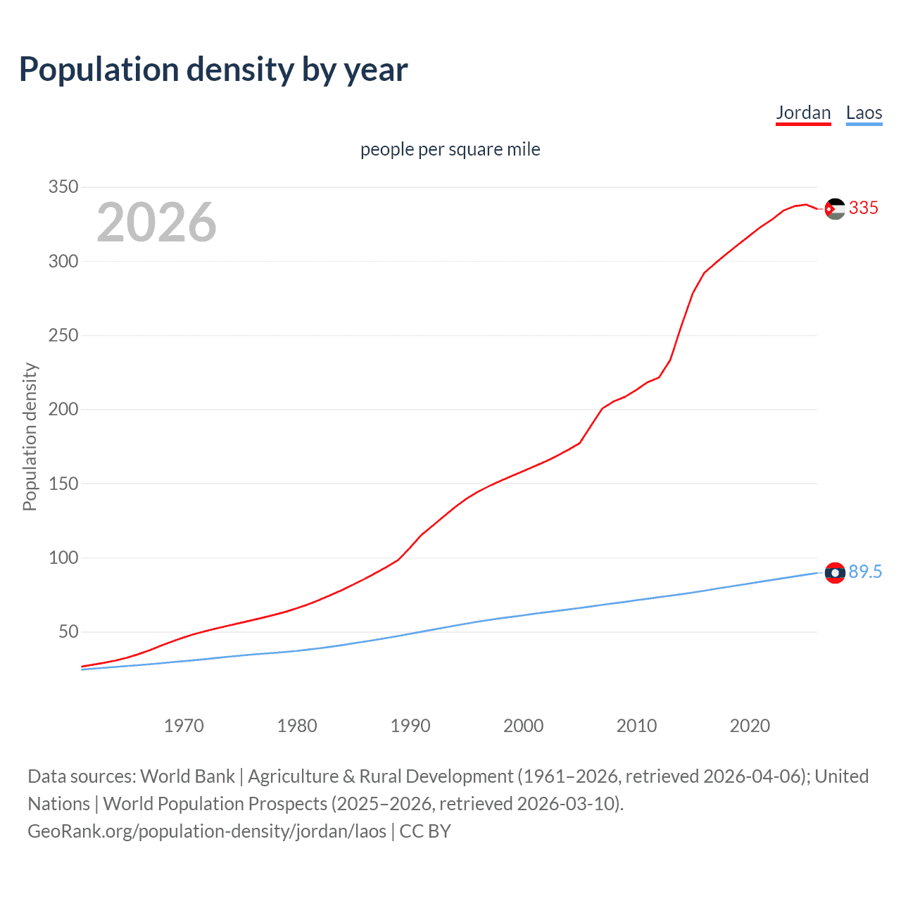 Population density