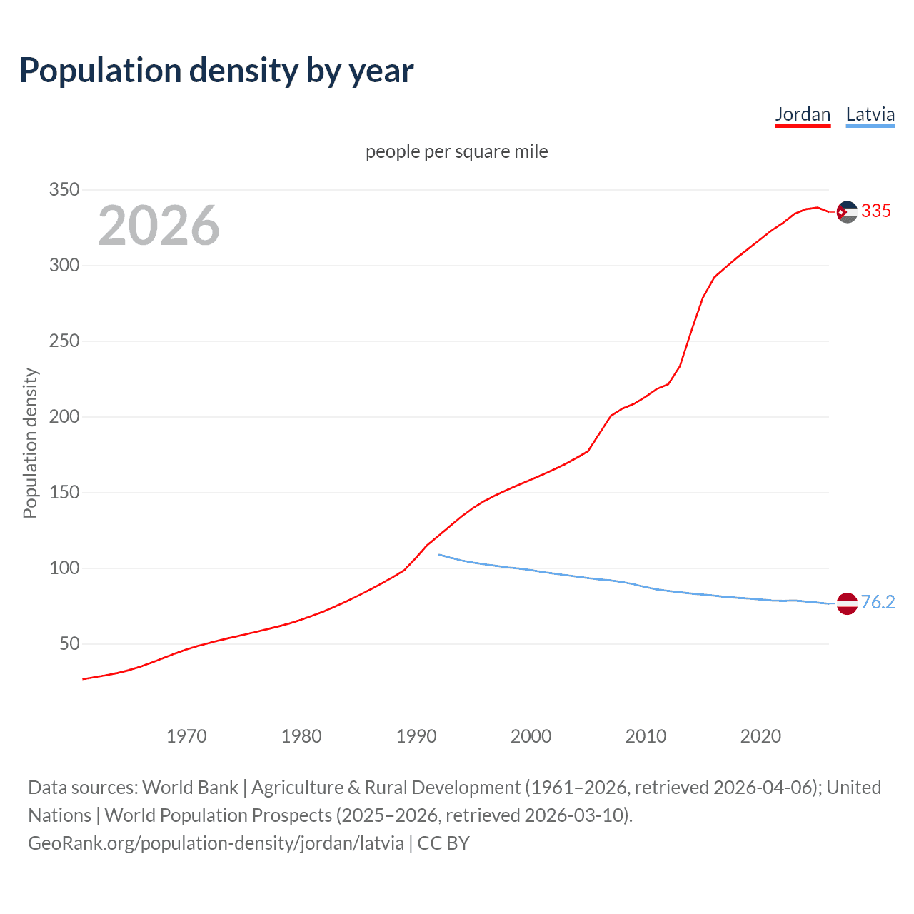 Population density
