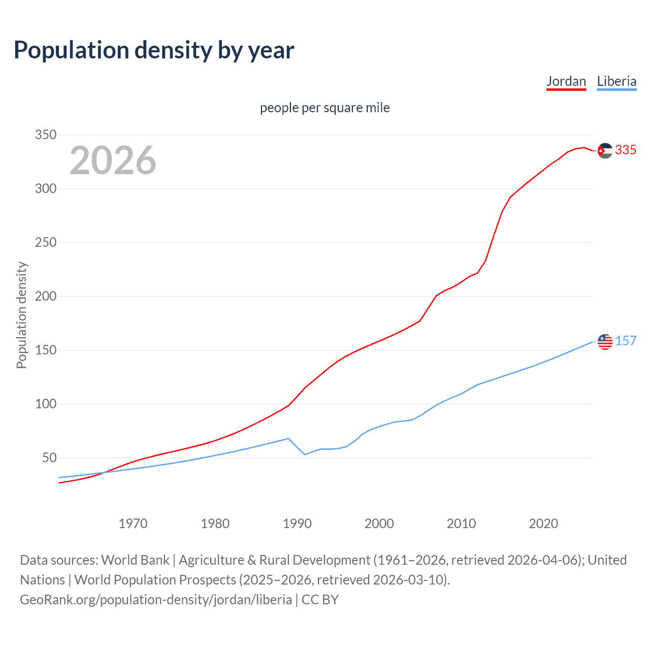 Population density