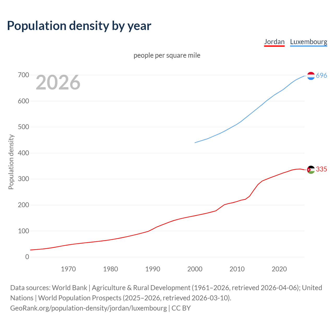 Population density
