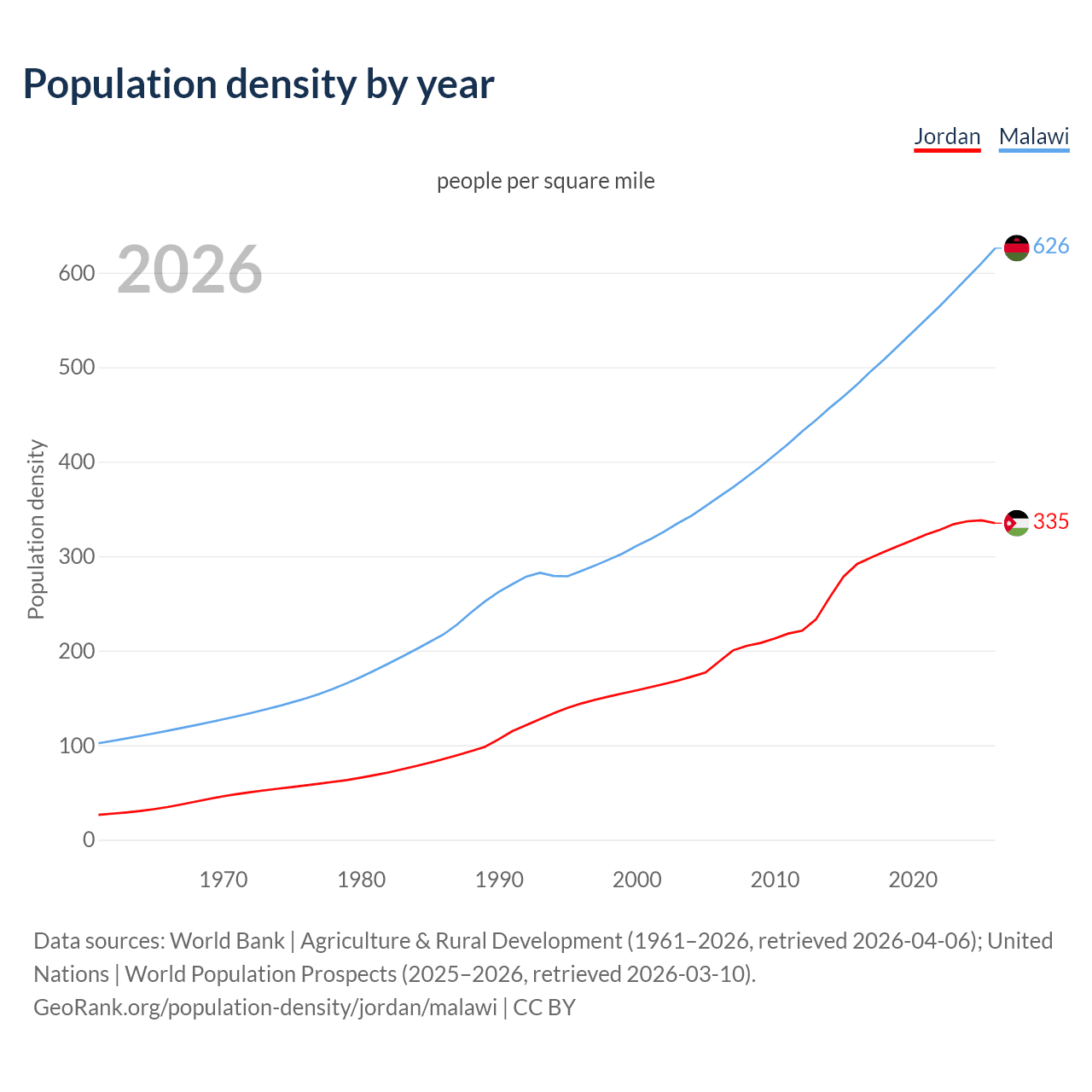 Population density