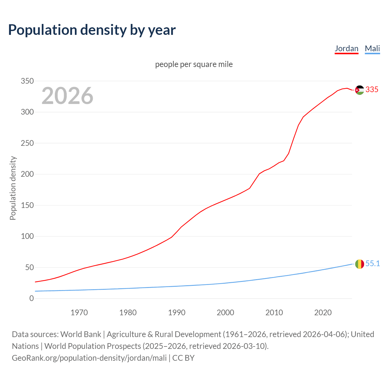 Population density
