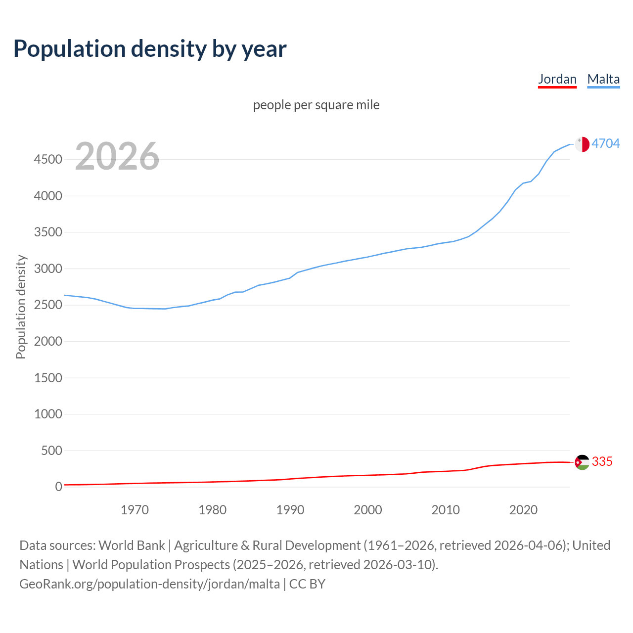 Population density