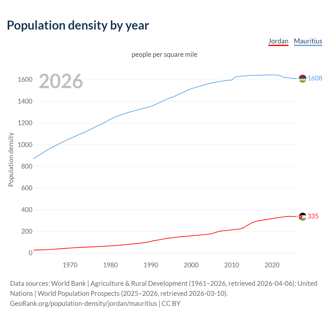 Population density