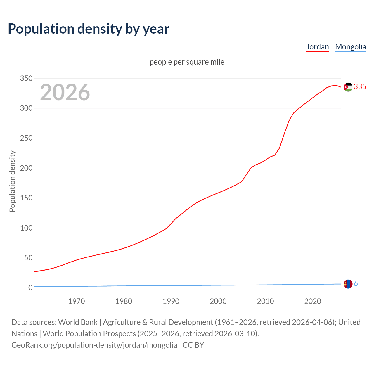 Population density