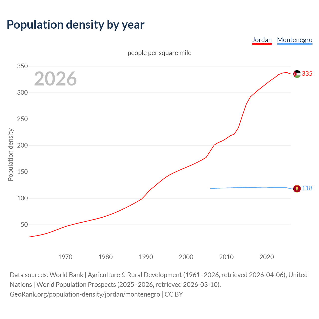 Population density